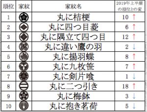 2020上半期家紋ランキング